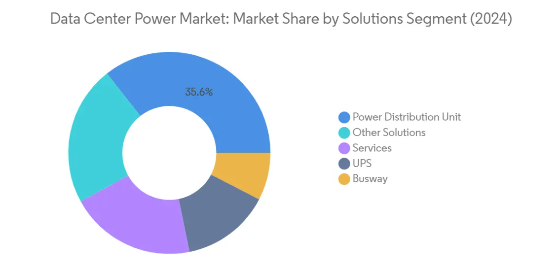 Market Analysis of Data Center Power Market: Chart for By Solutions